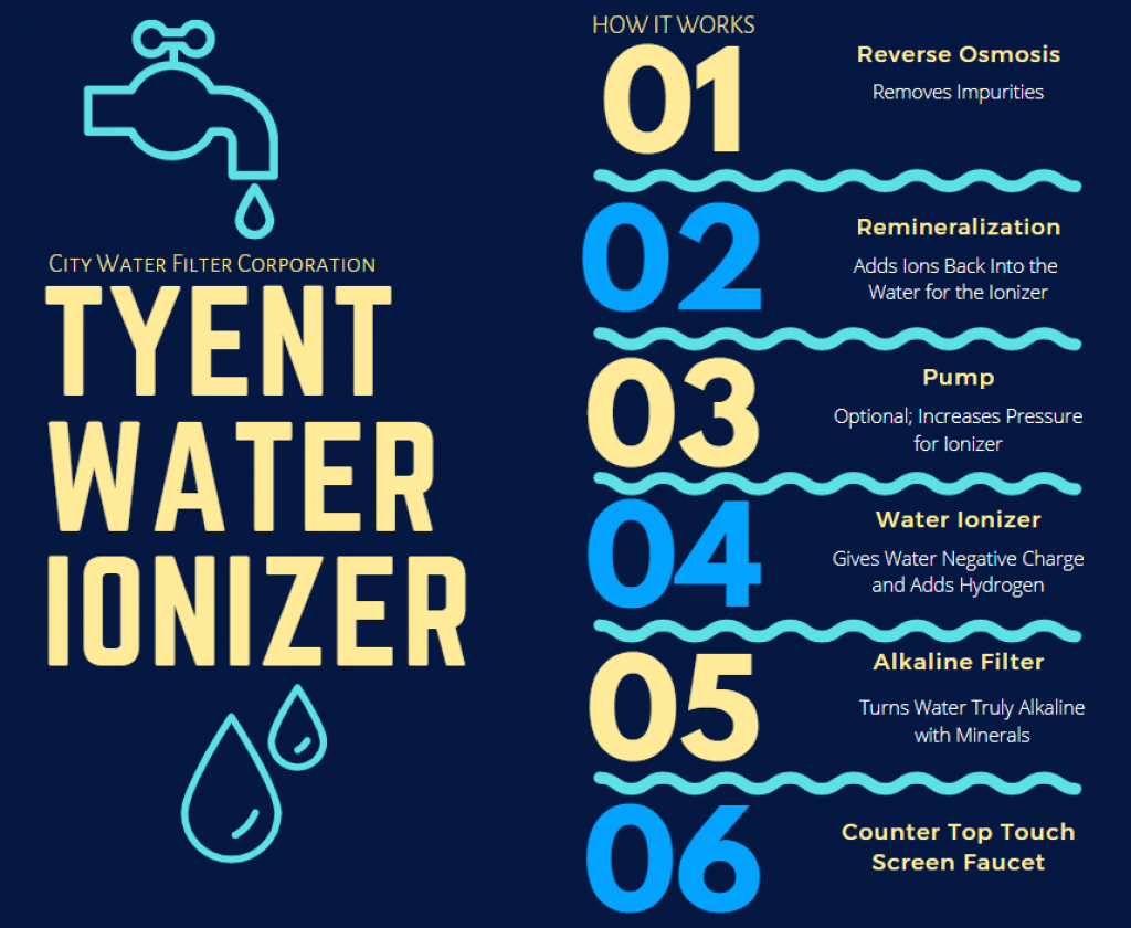 Tyent Water Ionizer | City Water Filter Corp.