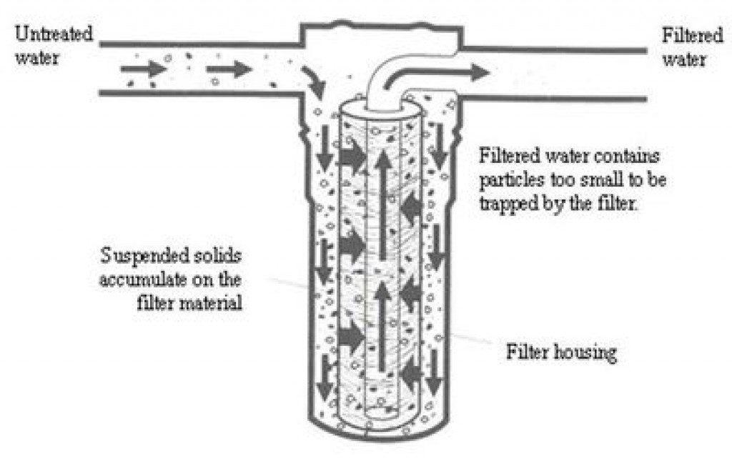 sediment filter City Water Filter Corp.